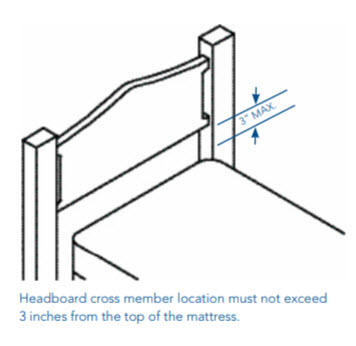Graphic showing 3 inch gap between headboard and mattress.