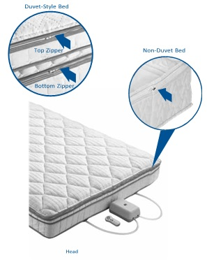 A Traditional Sleep Number bed with remote and pump with close up of Duvet style bed zipper locations and another close up of hte zipper location of a non-duvet bed.