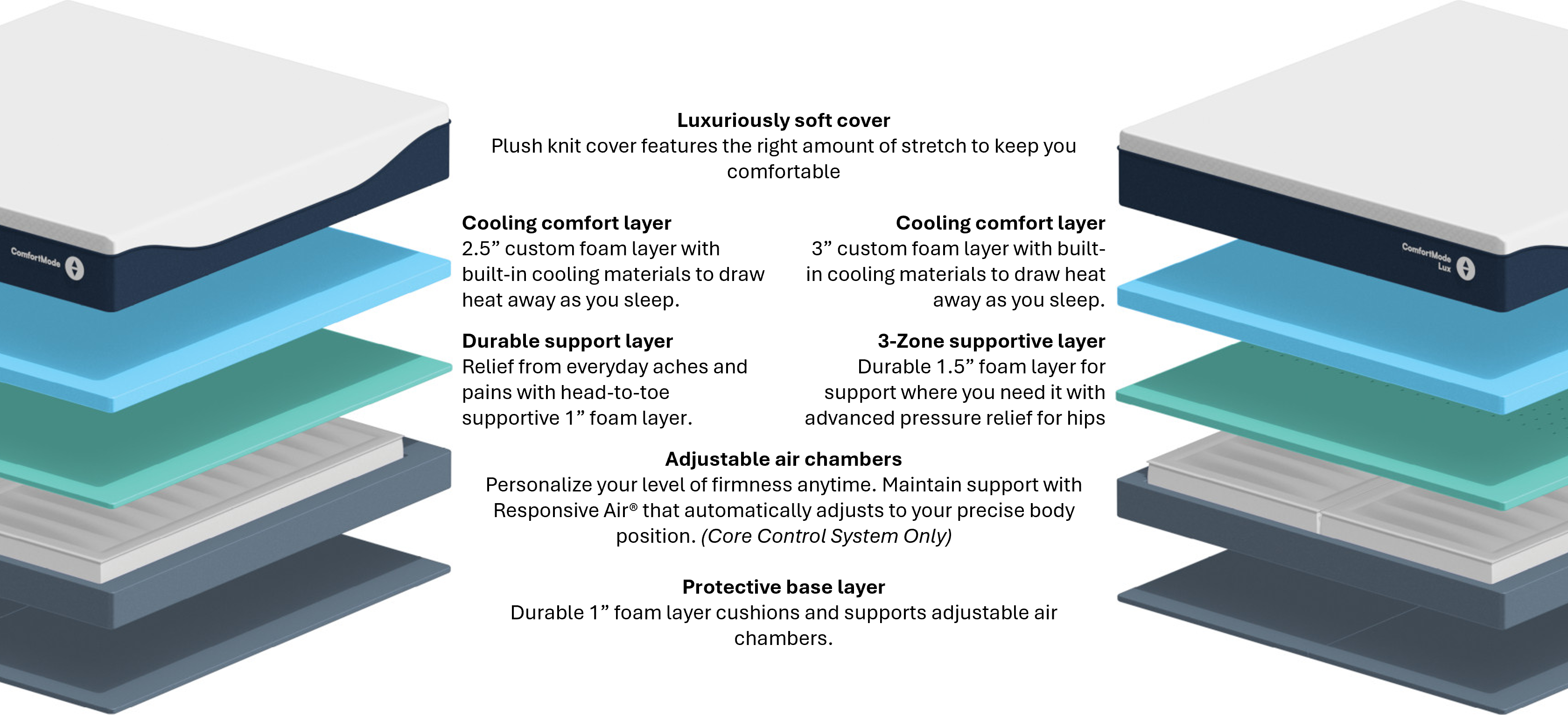 A side by side image of the layers of the ComfortMode and ComfortMode Lux mattress with text between, describing the make up of that layer
