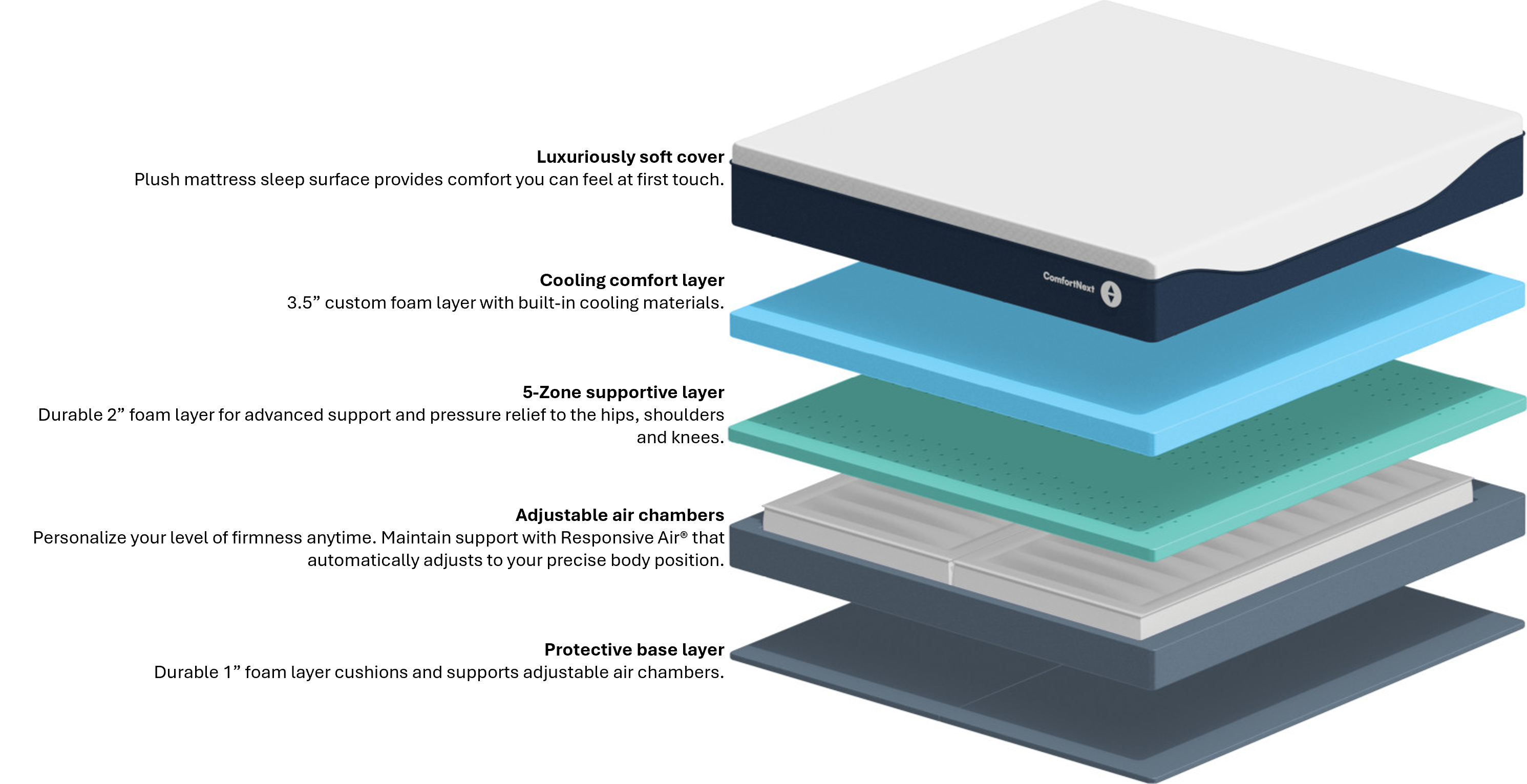 ComfortNext Exploded Mattress view with descriptions to each layer.