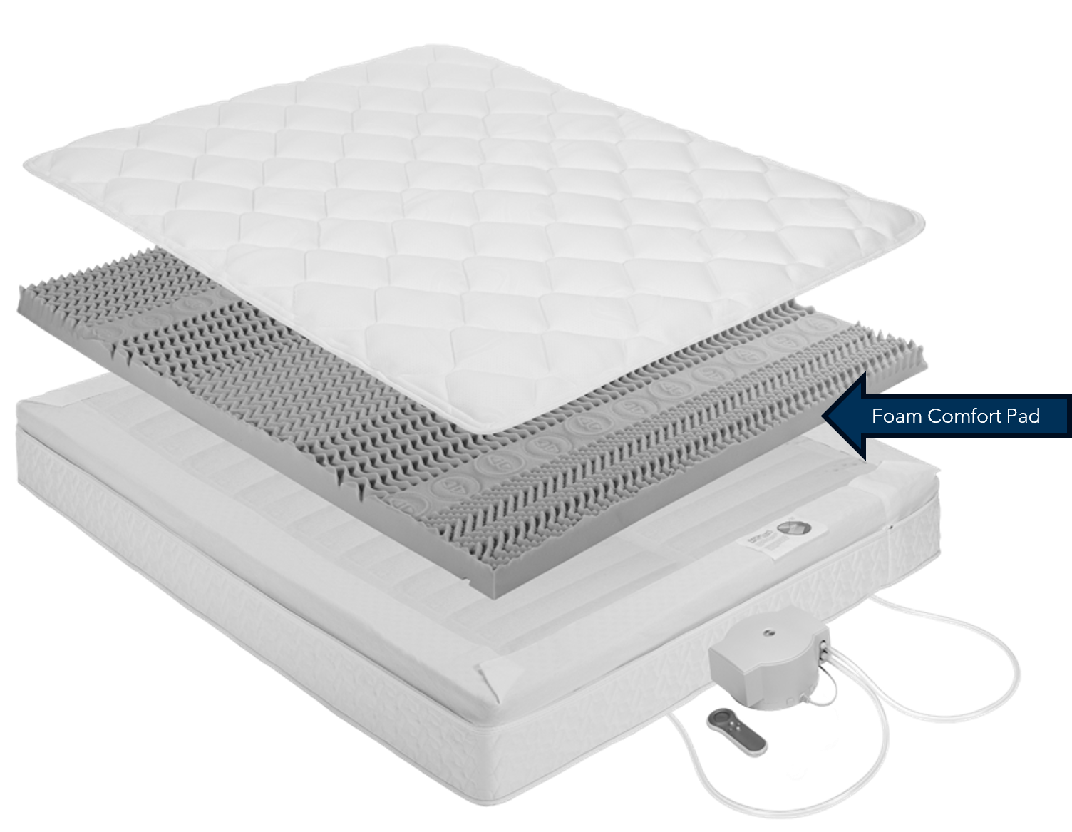 Foam Comfort Pad Location on a mattress, exploded view showing the different components of the bed.